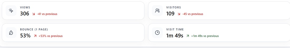 Dashboardmått för visningar och besökare