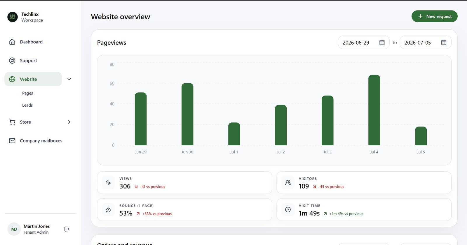 Techlinx dashboard med sidvisningar och webbplatsöversikt